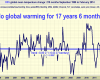Updated Global Temperature: No global warming for 17 years, 6 months – (No Warming for 210 Months) By Lord Christopher Monckton