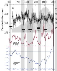 Precipitation Climate and Solar modulation 1000 years