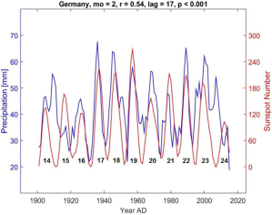 Precip_Germany_solar-activity NOTRICKZONE